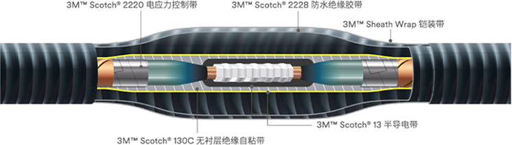 绕包式中间接头示意图