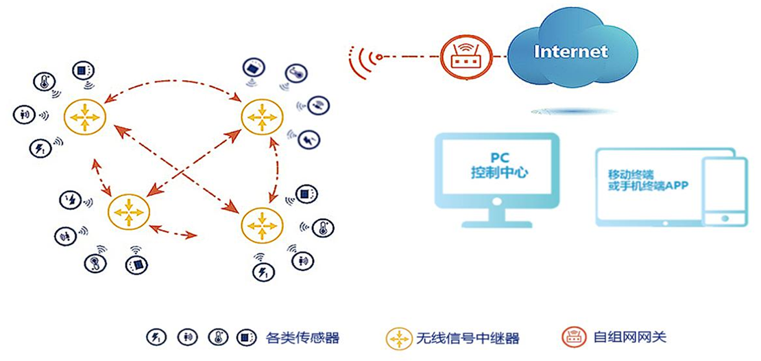 DEPLUS自组网技术展示图