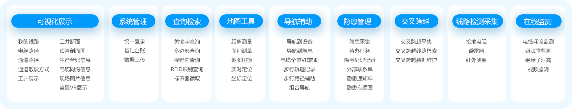 自主知识产权APP功能：可视化展示、系统管理、查询检索、地图工具、导航辅助、隐患管理、交叉跨越、线路监测采集、在线监测