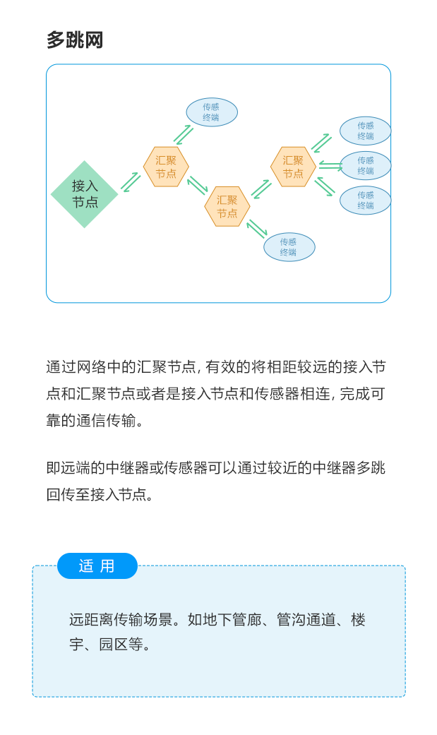 多跳网