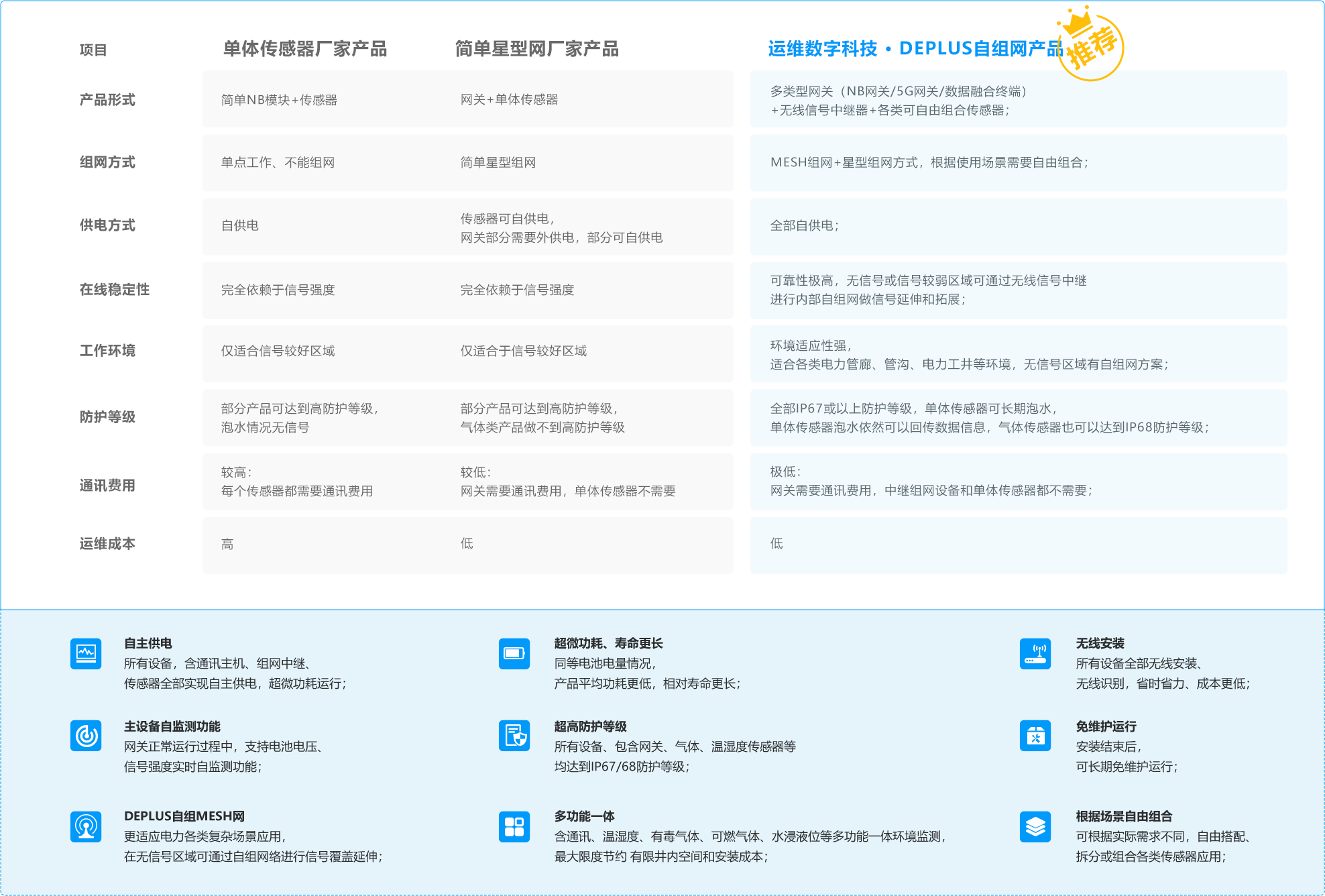 运维数字科技 DEPLUS自组网产与其他厂家对比