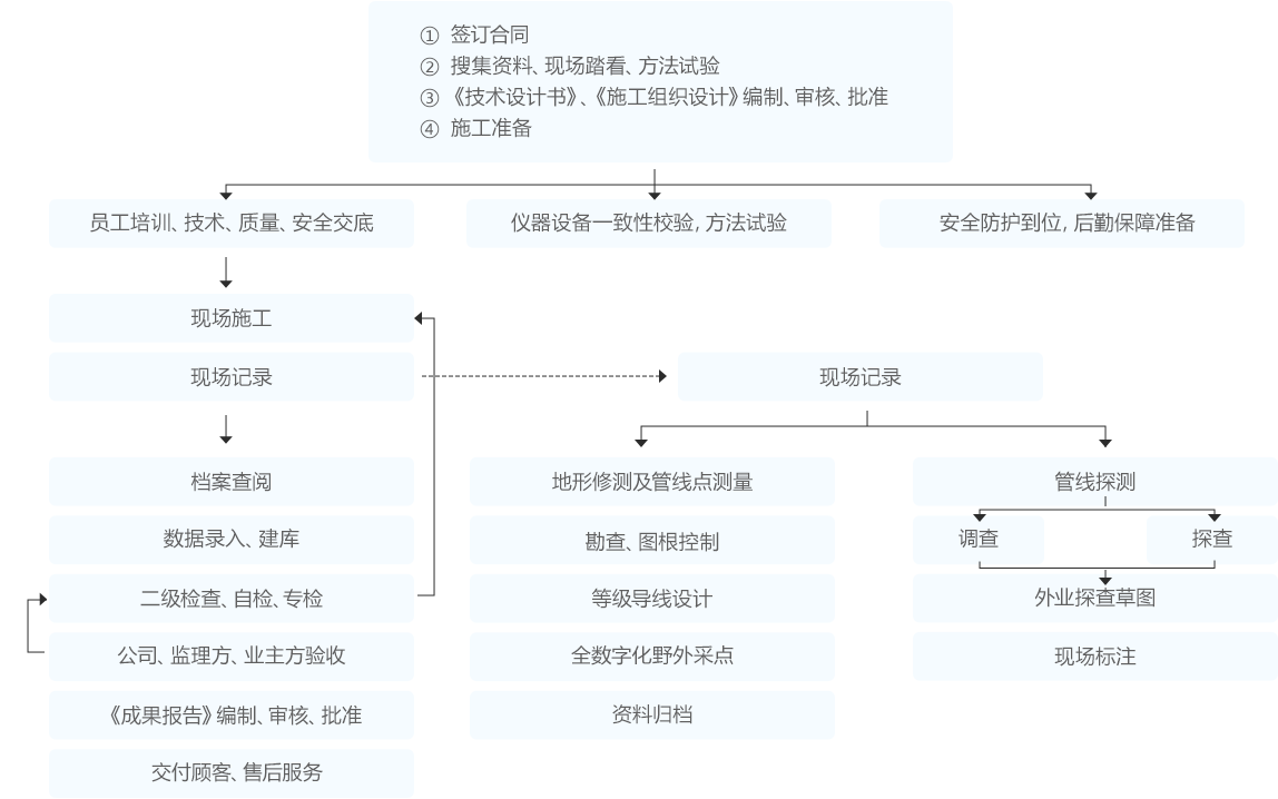 广州 综合管线作业流程示意图